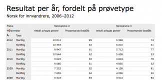 Flere vil lære norsk