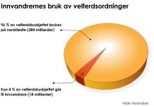 Hva “innvandringsregnskapet” viser