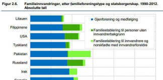 Familieinnvandring til Norge er firedoblet