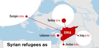Gir ti milliarder til Syria – vil begrense flyktningestrømmen til Europa