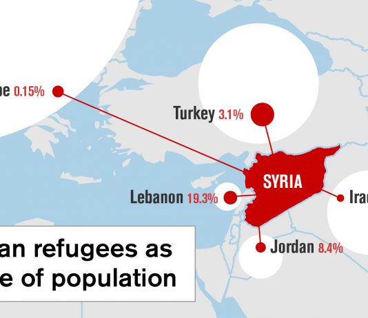 Gir ti milliarder til Syria – vil begrense flyktningestrømmen til Europa