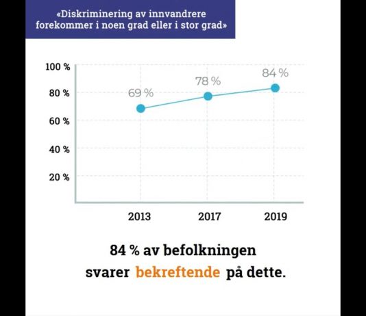 Forekommer det diskriminering av innvandrere i det norske samfunnet?