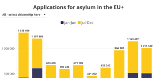 Færre asylsøknader til Europa i fjor, ifølge EU
